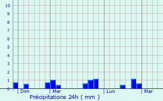 Graphique des précipitations prvues pour Orville