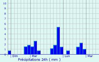 Graphique des précipitations prvues pour Thorign-Fouillard