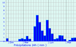 Graphique des précipitations prvues pour Franois