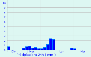 Graphique des précipitations prvues pour La Buissire