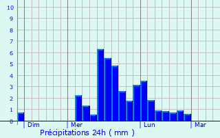 Graphique des précipitations prvues pour Chrign