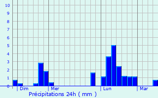 Graphique des précipitations prvues pour Saint-Loup-sur-Aujon