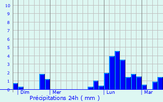 Graphique des précipitations prvues pour Saulles