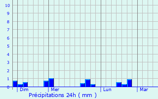Graphique des précipitations prvues pour Saint-Martin-de-Mieux