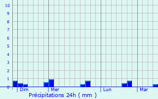 Graphique des précipitations prvues pour Les Moutiers-en-Cinglais