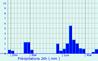 Graphique des précipitations prvues pour Maranville