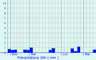 Graphique des précipitations prvues pour Sannerville