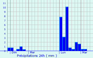 Graphique des précipitations prvues pour Lavardens