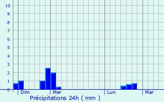 Graphique des précipitations prvues pour Malpas