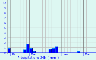 Graphique des précipitations prvues pour Nepvant
