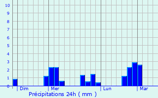 Graphique des précipitations prvues pour Caudan