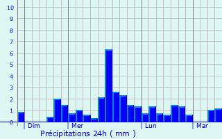Graphique des précipitations prvues pour Pompaire