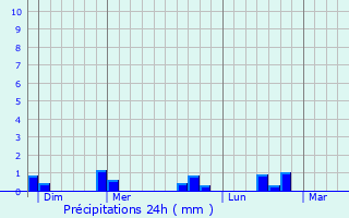 Graphique des précipitations prvues pour Beauvain