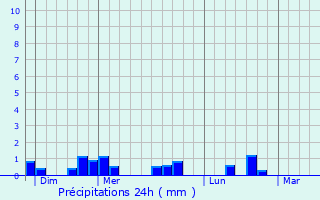 Graphique des précipitations prvues pour Le Petit-Celland