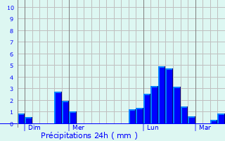 Graphique des précipitations prvues pour Chantraines
