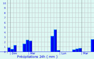 Graphique des précipitations prvues pour Recloses
