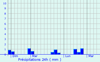 Graphique des précipitations prvues pour Saint-Michel-des-Andaines
