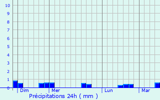 Graphique des précipitations prvues pour Amay-sur-Seulles