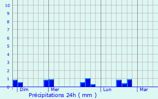 Graphique des précipitations prvues pour Chnedouit