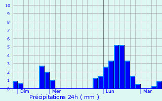 Graphique des précipitations prvues pour Andelot-Blancheville