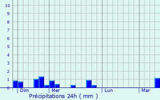 Graphique des précipitations prvues pour Laucourt