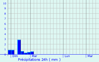 Graphique des précipitations prvues pour Archettes