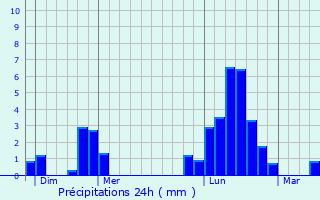 Graphique des précipitations prvues pour Romain-sur-Meuse