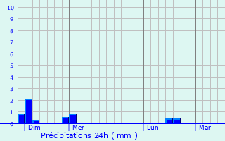 Graphique des précipitations prvues pour Montrond