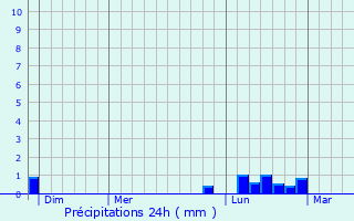 Graphique des précipitations prvues pour Obersoultzbach