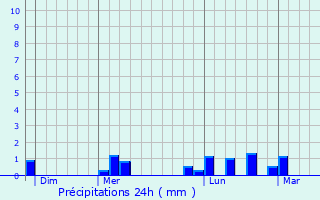 Graphique des précipitations prvues pour La Chapelle-Villars