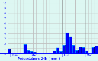 Graphique des précipitations prvues pour chevannes