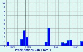 Graphique des précipitations prvues pour Provins