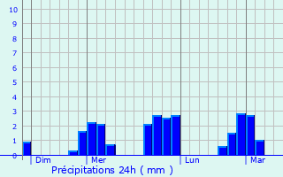 Graphique des précipitations prvues pour Carnac