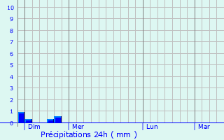 Graphique des précipitations prvues pour Saint-Flix-de-Rieutord
