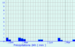 Graphique des précipitations prvues pour Guilberville