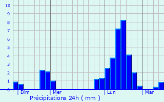 Graphique des précipitations prvues pour Leurville