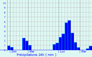 Graphique des précipitations prvues pour Montot-sur-Rognon