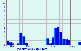 Graphique des précipitations prvues pour Saint-Martin-ls-Langres