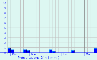 Graphique des précipitations prvues pour Le Molay-Littry