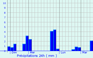 Graphique des précipitations prvues pour Bougligny