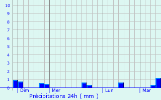 Graphique des précipitations prvues pour Saint-Loup-Hors