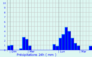 Graphique des précipitations prvues pour Lanques-sur-Rognon