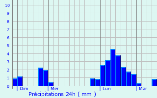 Graphique des précipitations prvues pour Lavernoy