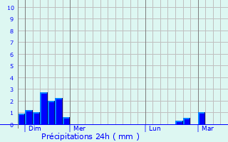 Graphique des précipitations prvues pour La Dornac