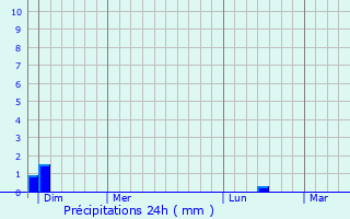 Graphique des précipitations prvues pour Chevroux