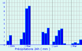 Graphique des précipitations prvues pour Moulis