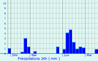 Graphique des précipitations prvues pour Praslay