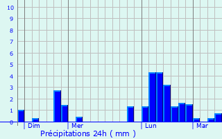 Graphique des précipitations prvues pour Heuilley-Cotton