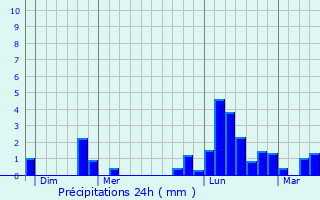 Graphique des précipitations prvues pour Boussenois