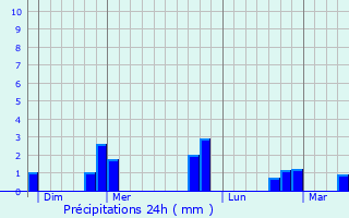 Graphique des précipitations prvues pour gligny